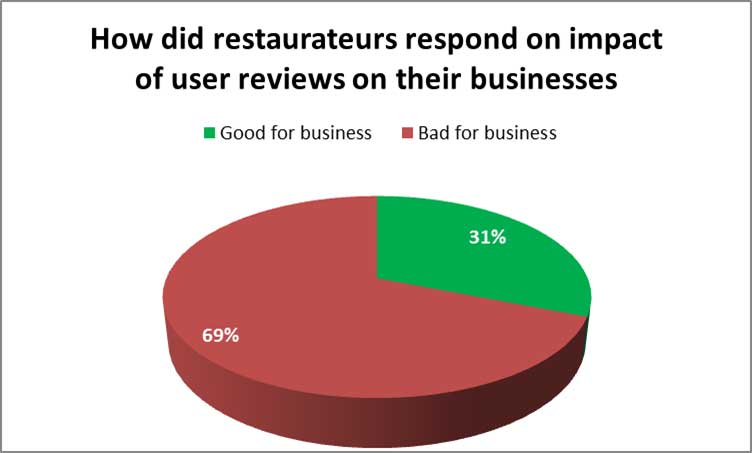 Restaurant Reviews by Users