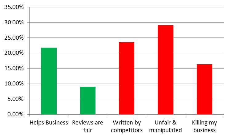 Statistics of Restaurant Reviews