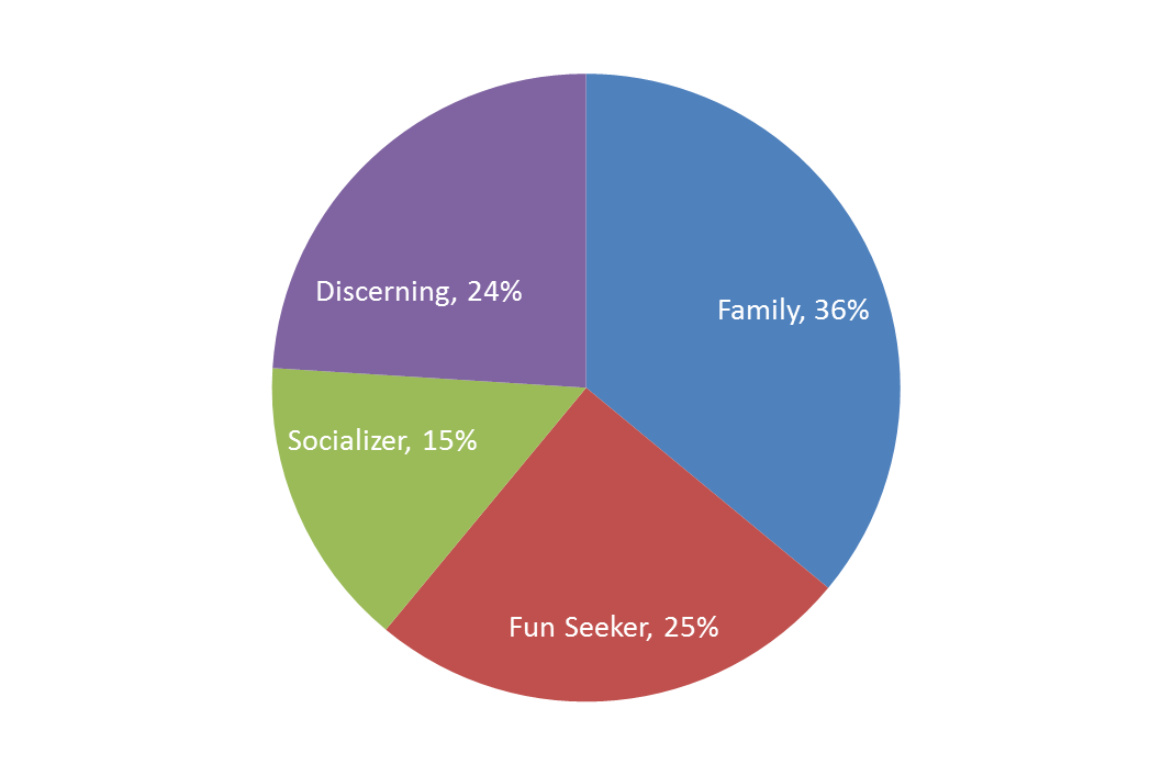 types of consumers